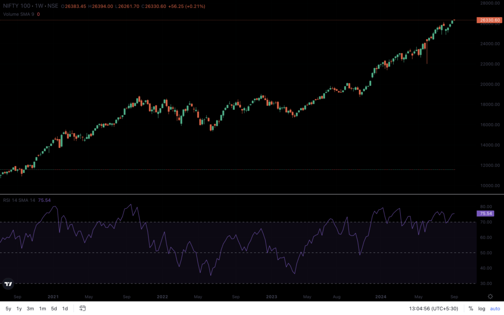 Nifty 100 chart with rsi